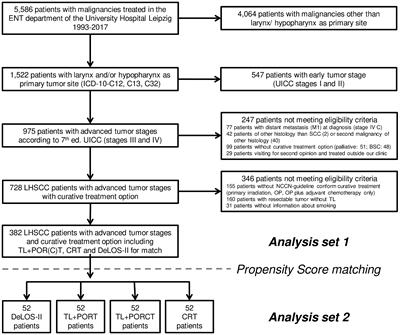 Improved survival of locoregional-advanced larynx and hypopharynx cancer patients treated according to the DeLOS-II protocol